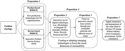 Business Model Innovation for Circular Economy in Fashion Industry: A Startups' Perspective